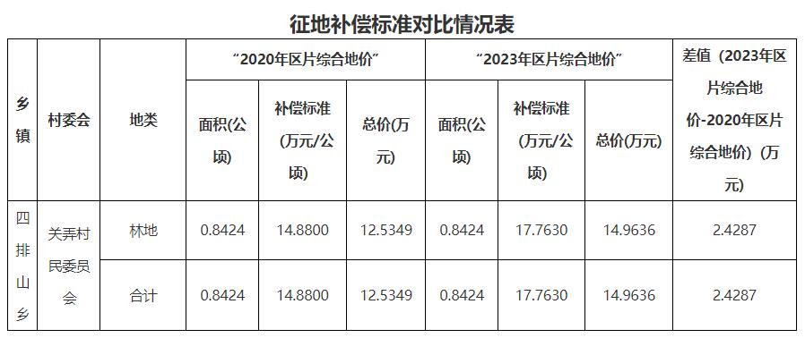 增加補償2.4287萬(wàn)元！云南耿馬縣四排山光伏發(fā)電項目征收土地補充公告