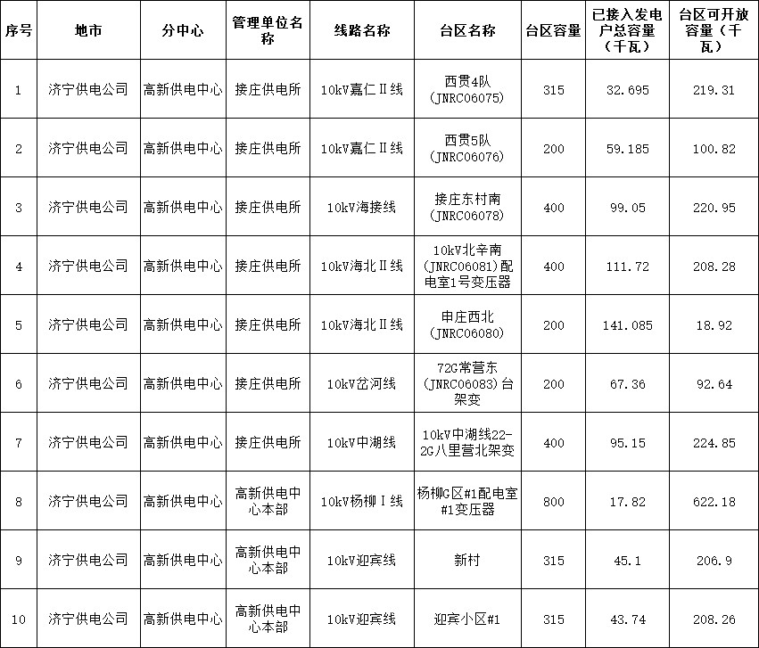 31地臺區為負數！山東濟寧高新供電中心2024年1月分布式光伏可開(kāi)放容量公示