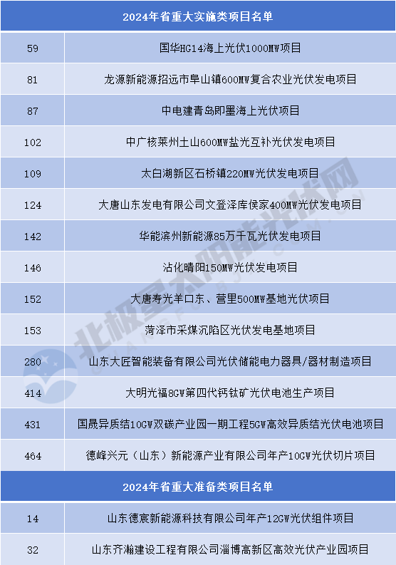 涉及16個(gè)光伏項目！山東下達2024年省重大項目名單