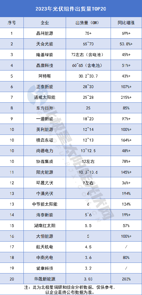 變了！2023年光伏組件出貨量TOP20