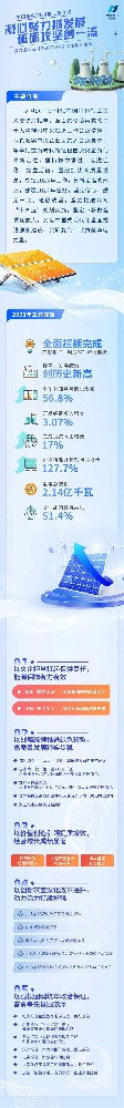 中國華電：2023年新增新能源裝機同比增長(cháng)127.7%