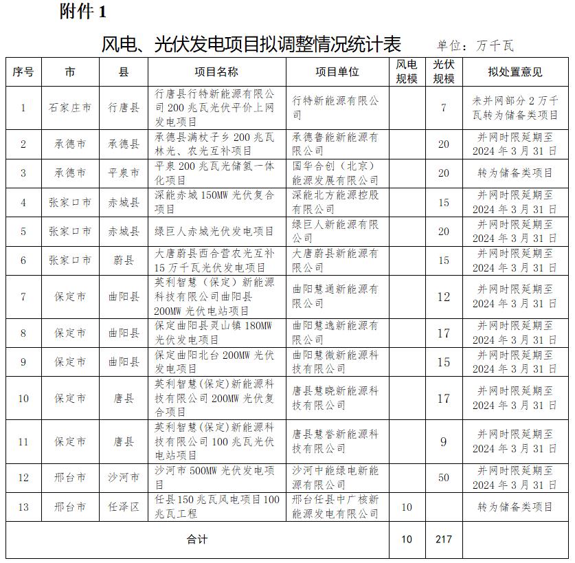 取消、延期、轉為儲備類(lèi)！河北再調整3.47GW風(fēng)光指標