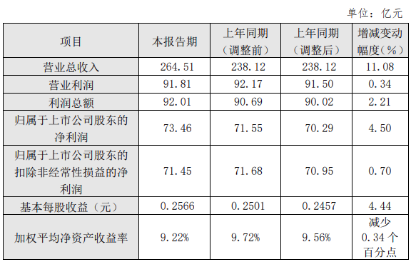 凈利潤73.46億！三峽能源2023年度成績(jì)單出爐