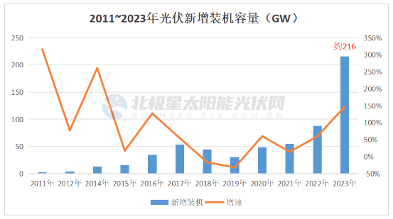 猛！2023 光伏新增裝機破200GW！