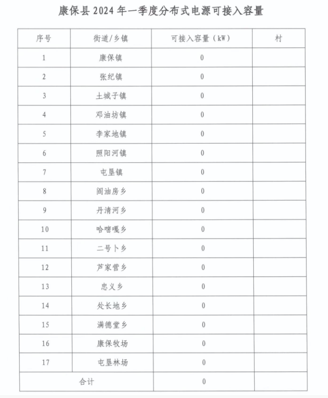 河北康?？h2024年一季度17地分布式光伏可接入容量為0