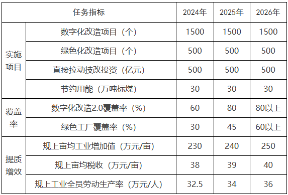 浙江嘉興：鼓勵智能光伏、新能源汽車(chē)等新興行業(yè)實(shí)施數字化改造升級行動(dòng)