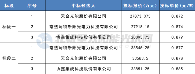 天合、阿特斯、協(xié)鑫3家企業(yè)入圍山西國際能源集團702MW組件集采項目