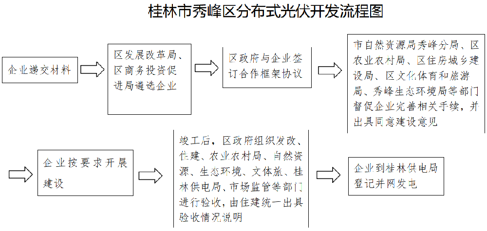 廣西秀峰區：分布式光伏并網(wǎng)容量超出變壓器裕度容量 可提高電壓等級并網(wǎng)