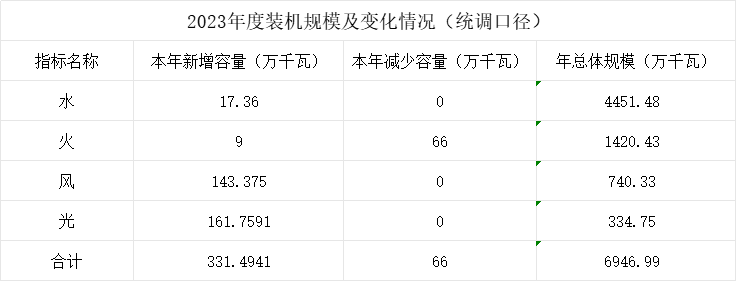 四川2023年光伏等裝機規模及變化情況