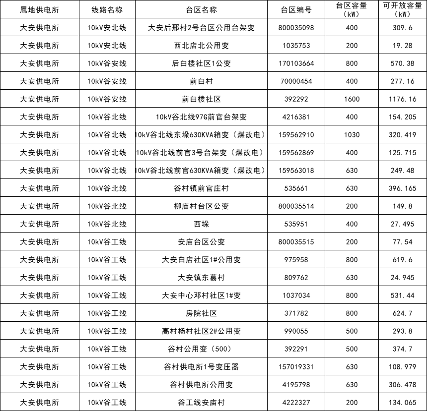 34地不可接入！山東兗州區2月分布式光伏可開(kāi)放容量公示