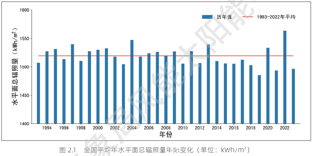 最新！31省市太陽(yáng)能資源與發(fā)電小時(shí)數情況