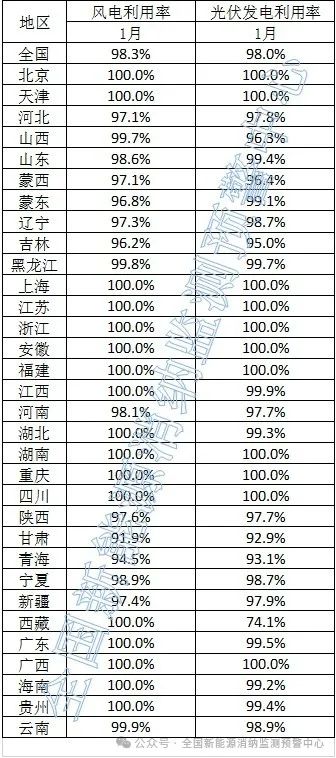 光伏98%！2024年1月全國新能源并網(wǎng)消納情況發(fā)布
