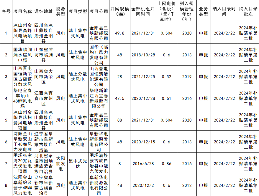 377.3MW！2024年第二批可再生能源發(fā)電補貼項目清單發(fā)布