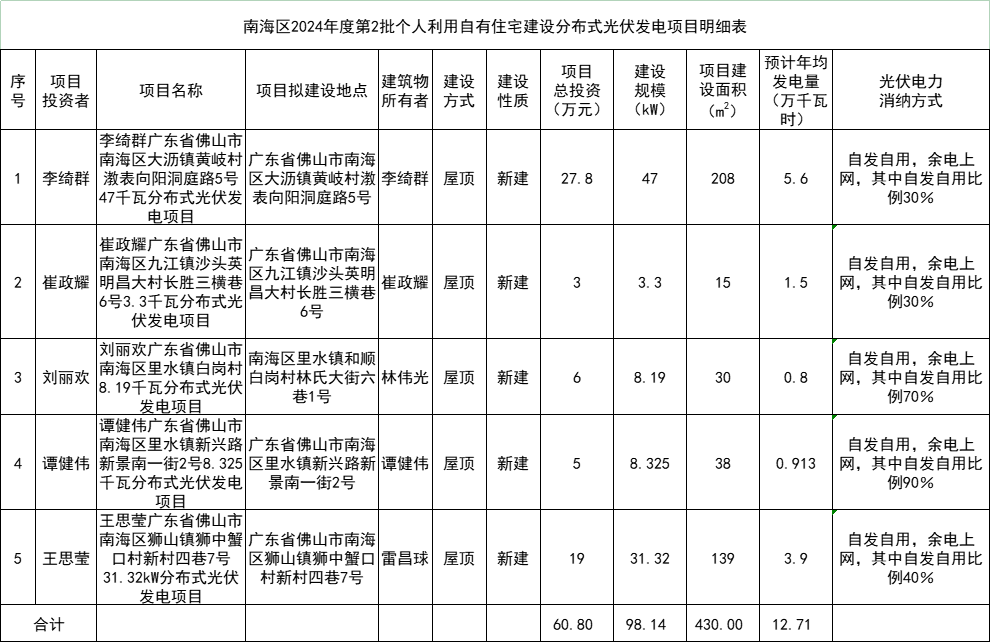 總投資60.8萬(wàn)元！廣東佛山南海區98.14kW戶(hù)用光伏項目備案