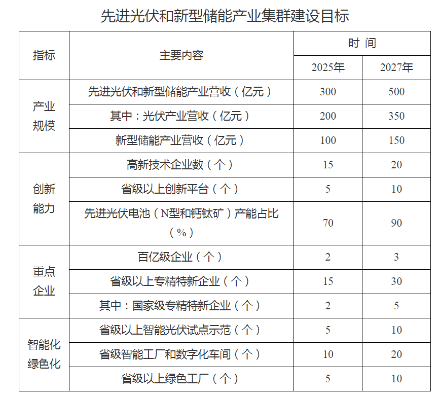 安徽宿州：2025年力爭光伏和新型儲能產(chǎn)業(yè)營(yíng)收達到300億元