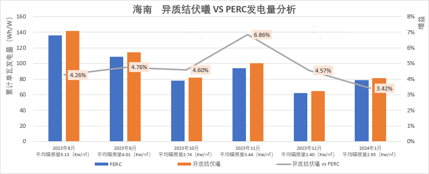 日均單瓦發(fā)電增益高達4.76%！東方日升異質(zhì)結伏曦組件最新實(shí)證數據出爐