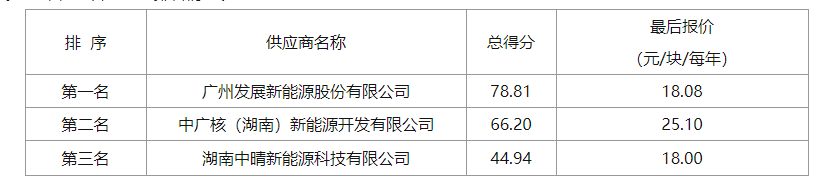 18.08元/塊/年！湖南耒陽(yáng)公共機構屋頂分布式光伏項目成交公示