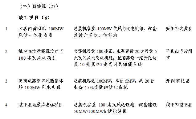 新能源項目23個(gè)！2024年河南省第二批重點(diǎn)項目名單公布