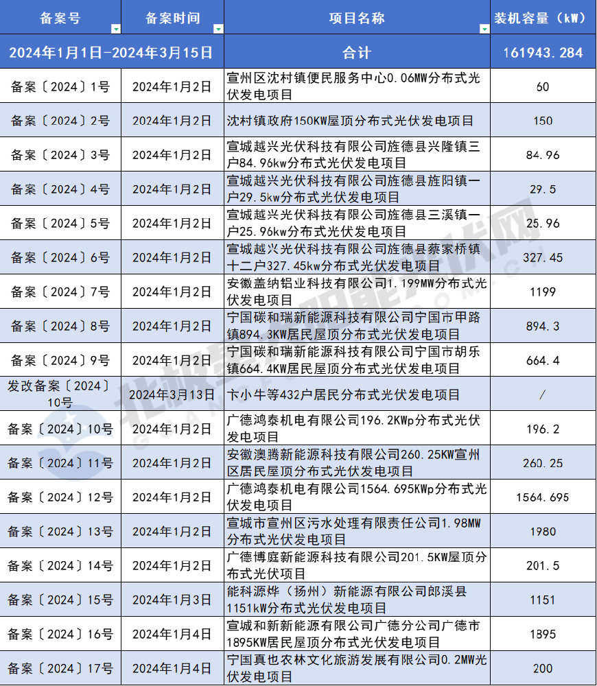 235個(gè)！安徽宣城2024年一季度分布式光伏項目備案已超161.94MW
