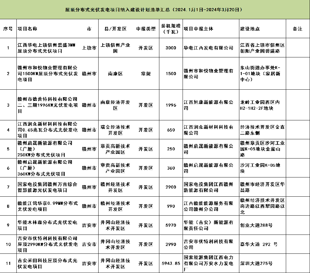 189.8MW！江西屋頂分布式光伏項目納入建設計劃清單發(fā)布