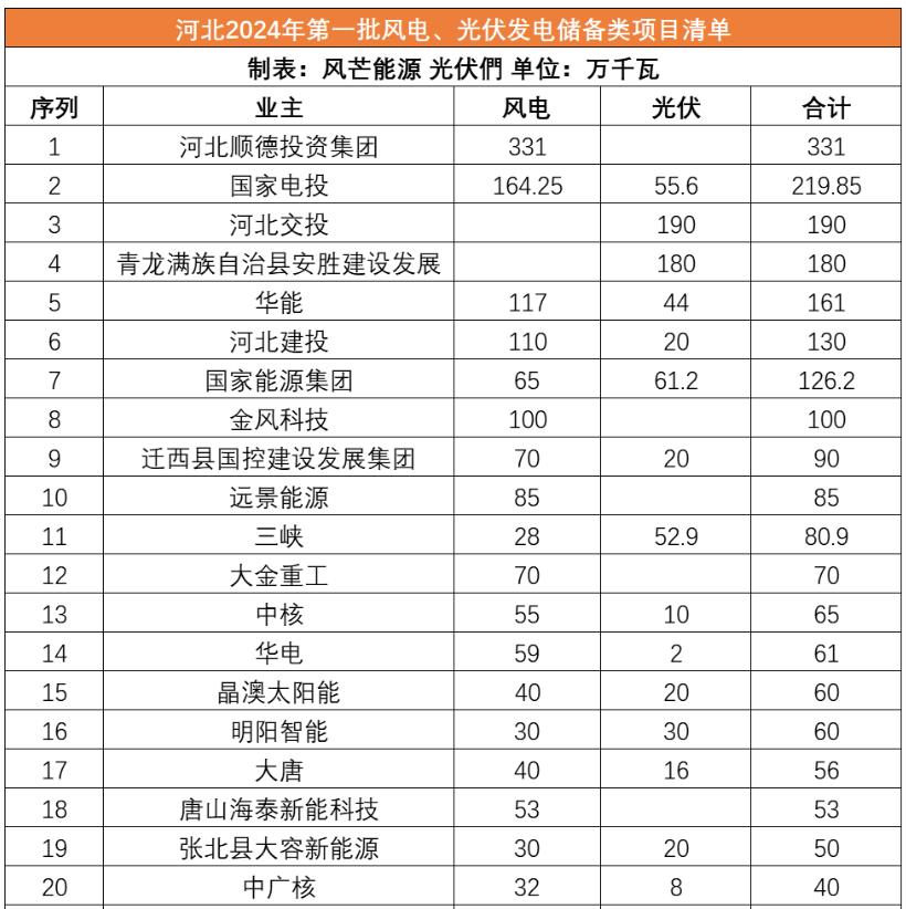 河北公示31GW風(fēng)光儲備項目名單：河北順德、國家電投、河北交投、華能等領(lǐng)銜