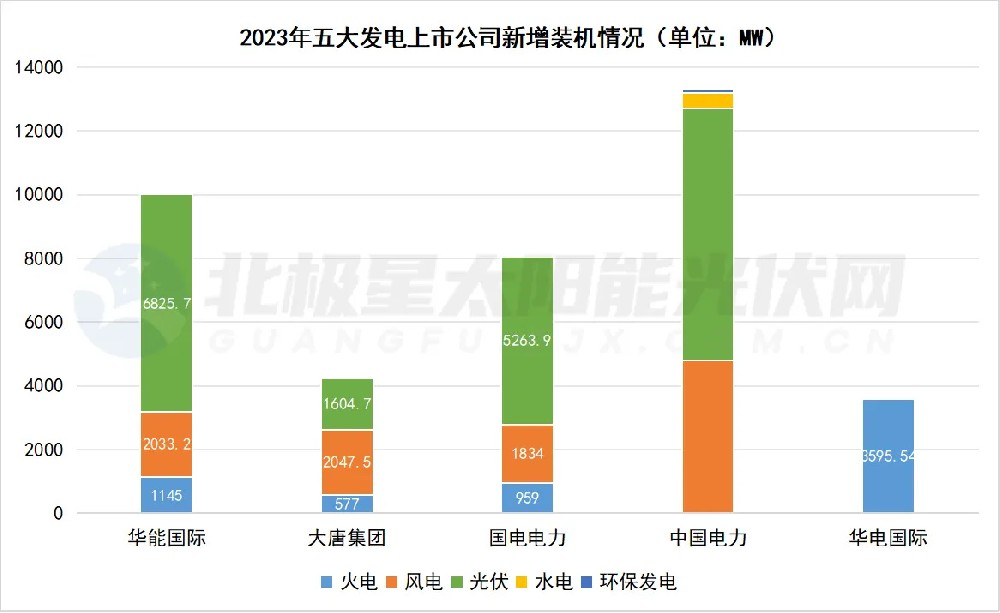 風(fēng)光新增占八成！五大發(fā)電上市公司不“卷”煤電了