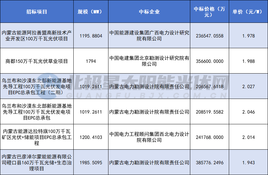 1.94~2.05元/W！蒙能8.2GW光伏EPC項目中標結果