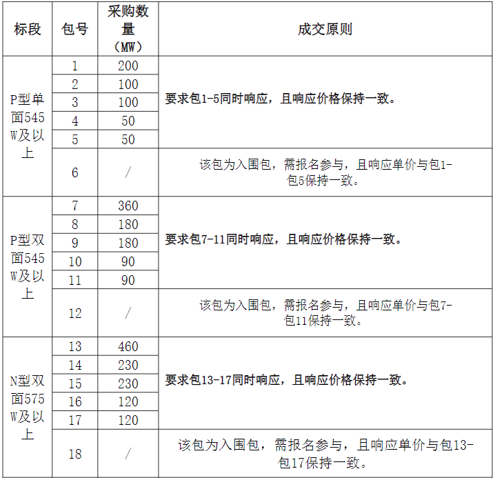 組件2.56GW、逆變器1.695GW！中國電氣裝備集團光伏組件、逆變器集采發(fā)布