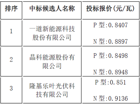 一道、晶科、隆基入圍中鋁寧夏能源208MW單晶硅組件集采訂單