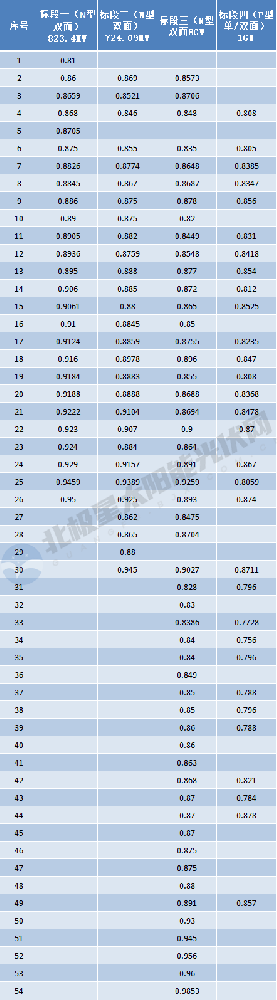 p型最低0.756元/W！華電10.5GW組件集采開(kāi)標，54家企業(yè)激烈爭奪