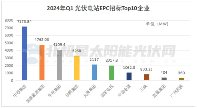 國家能源集團、中核、華能等五大央企超23GW光伏電站EPC定標