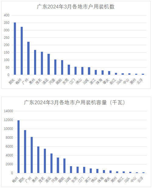 韶關(guān)、梅州、廣州列前三！廣東電網(wǎng)2024年3月并網(wǎng)戶(hù)用光伏項目公示