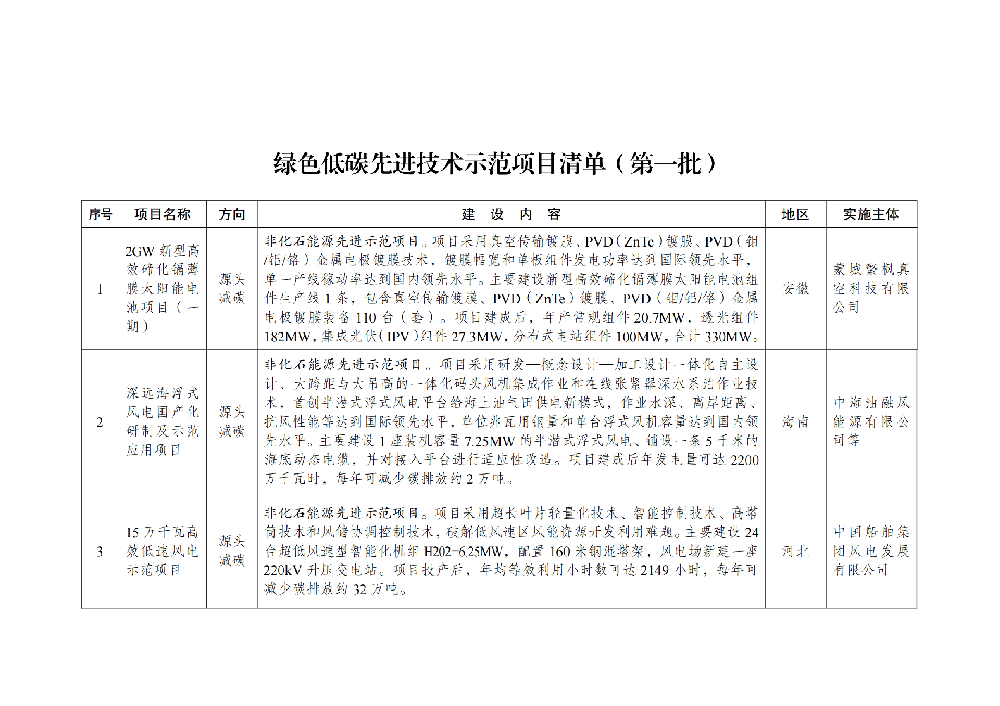 涉及光伏！國家發(fā)改委印發(fā)綠色低碳先進(jìn)技術(shù)示范項目清單(第一批)