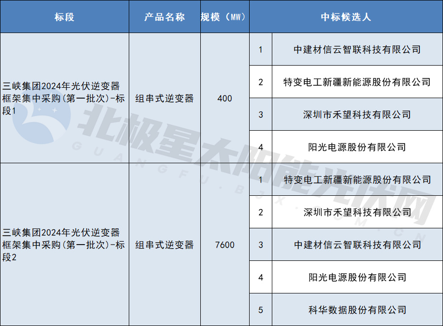 特變、禾望等入圍三峽集團8GW組串式逆變器集采訂單