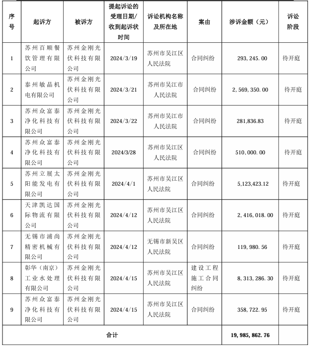 金剛光伏新增訴訟、仲裁案件9起 涉及金額超凈資產(chǎn)80.78%