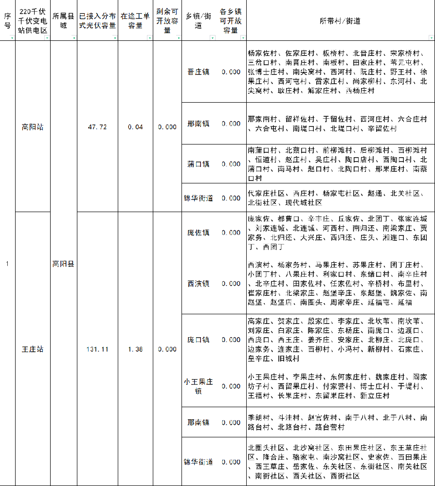 河北高陽(yáng)縣：二季度剩余分布式光伏可開(kāi)放容量為0