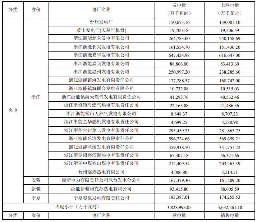 浙能電力：一季度光伏完成發(fā)電量5441.46萬(wàn)千瓦時(shí)