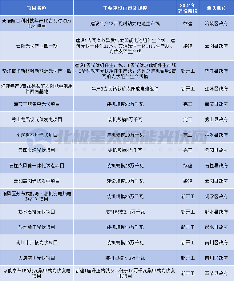 包括20個(gè)光伏項目！重慶市重點(diǎn)項目清單出爐