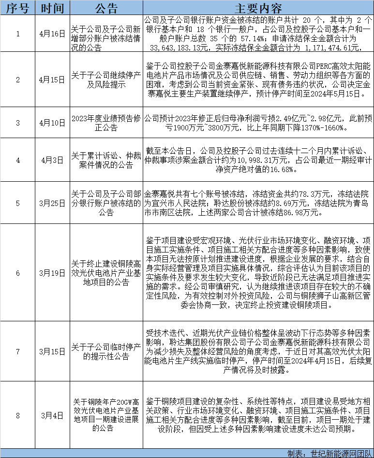 昔日光伏“明星”，如今頻頻“踩雷”，或創(chuàng  )歷史最大虧損！