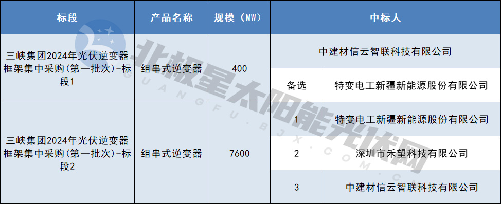 特變、禾望等企業(yè)中標三峽8GW組串式逆變器集采訂單