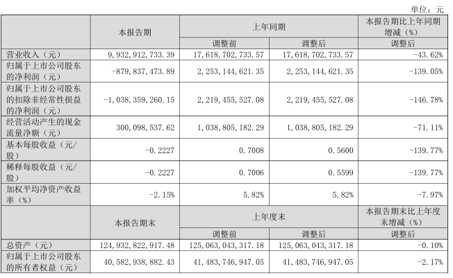 N型210產(chǎn)品出貨占比88%！TCL中環(huán)2024年一季報出爐