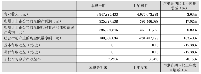 南玻Ａ2024年Q1凈利潤同比減少17.92%
