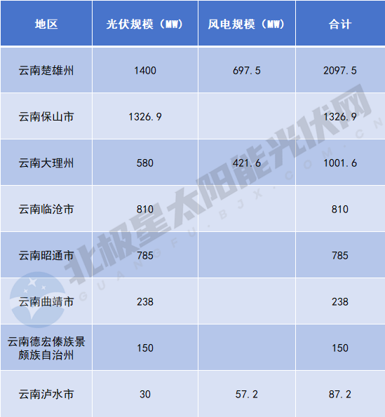 云南6.5GW風(fēng)光項目業(yè)主敲定：中國電建、國家電投、天合光能領(lǐng)銜