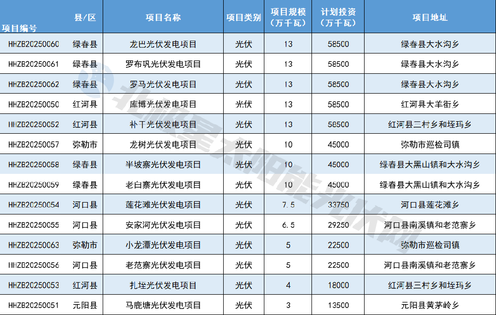 1.26GW！紅河州14個(gè)項目列入云南2024年第二批、第三批新能源項目業(yè)主優(yōu)選