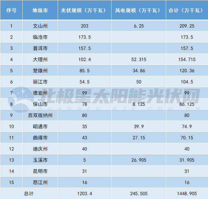14.5GW！云南下發(fā)2025年第一批風(fēng)、光項目指標
