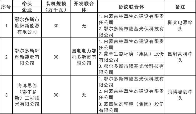 內蒙古鄂爾多斯5.4GW風(fēng)、光治沙優(yōu)選結果公布