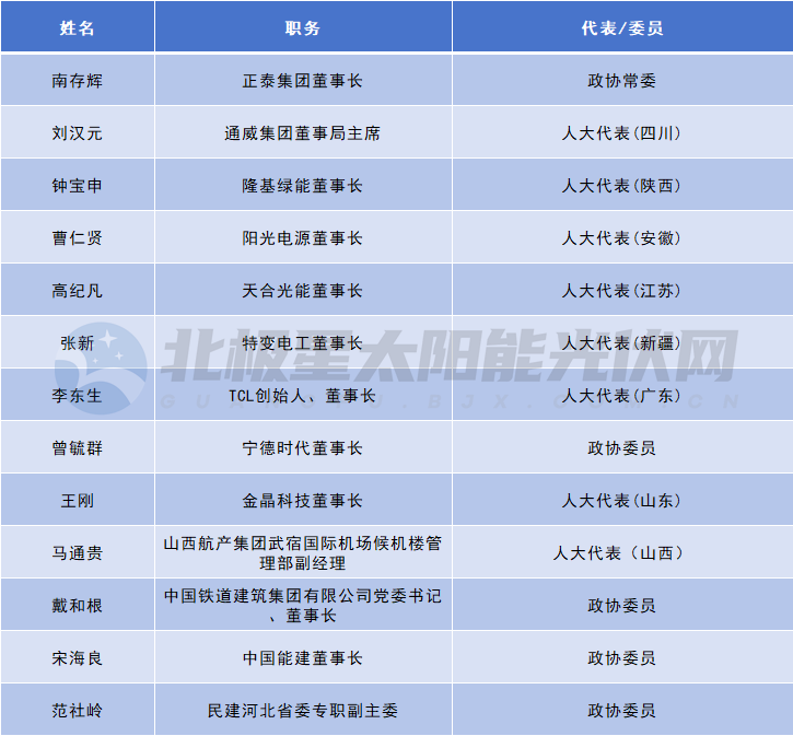 兩會(huì )聲音 | 13位代表委員為光伏產(chǎn)業(yè)發(fā)展建言獻策
