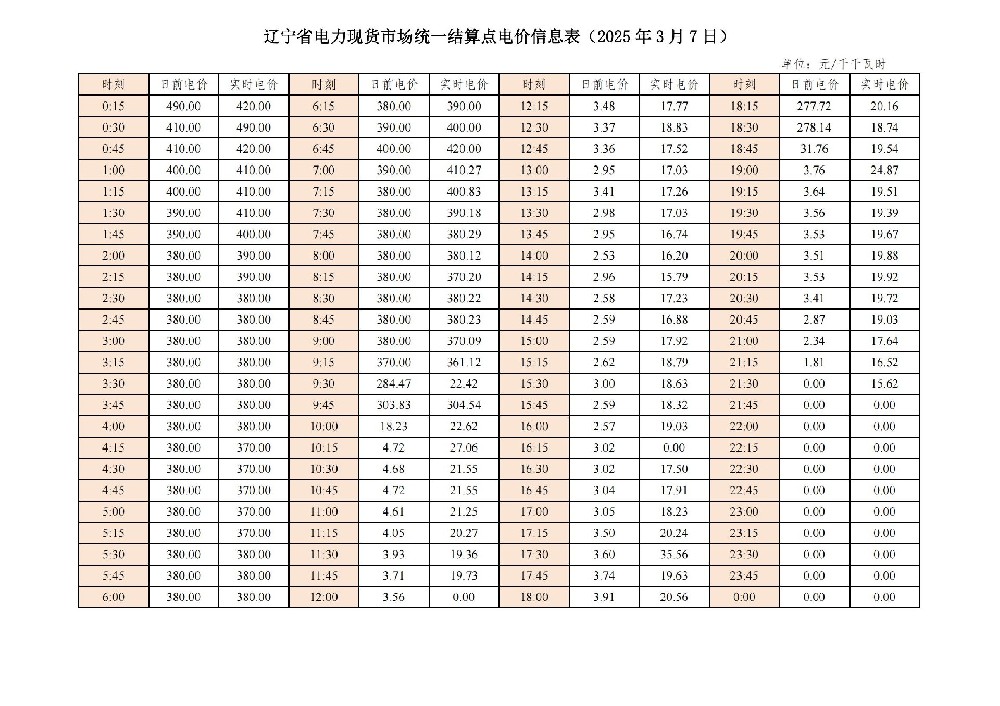 遼寧省電力現貨市場(chǎng)統一結算點(diǎn)電價(jià)信息表更新！