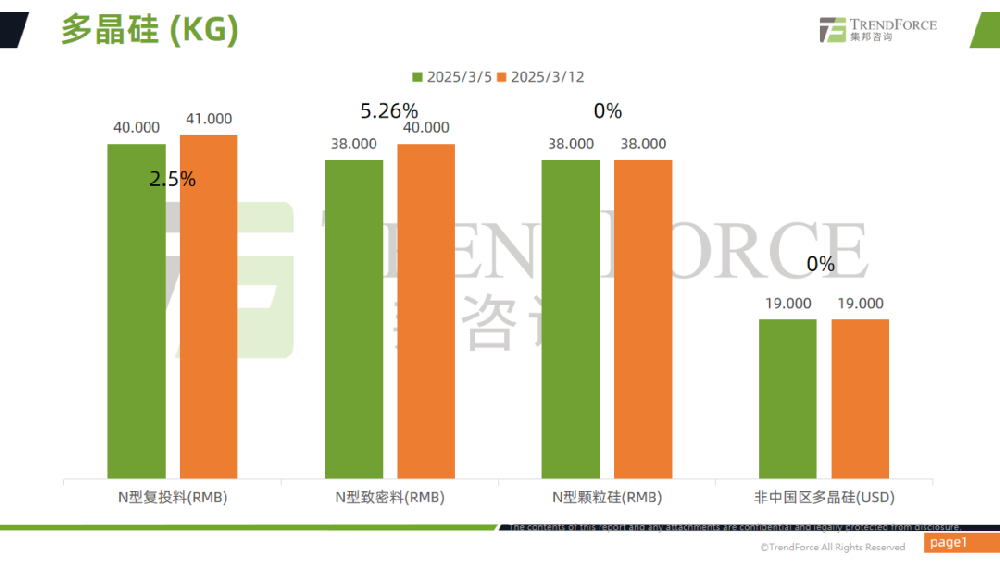光伏產(chǎn)業(yè)供應鏈價(jià)格報告（2025年3月5日~3月12日）