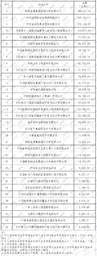 2024年中國企業(yè)境外太陽(yáng)能（光伏）項目、新能源項目簽約額排名
